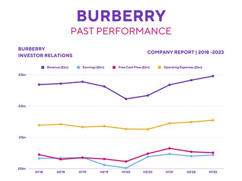 burberry investor relations calendar|burberry market share 2022.